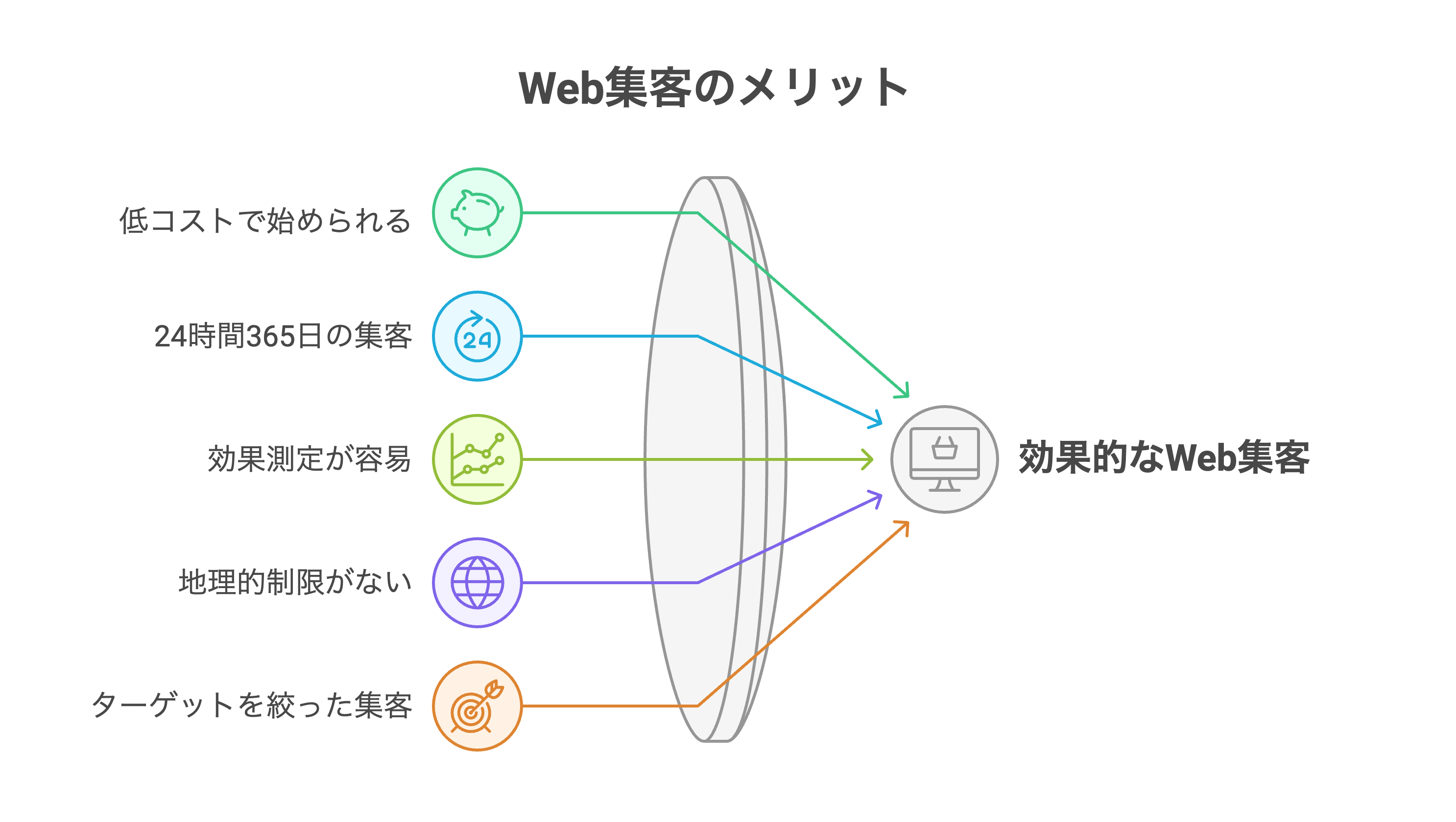 Web集客の5つのメリット