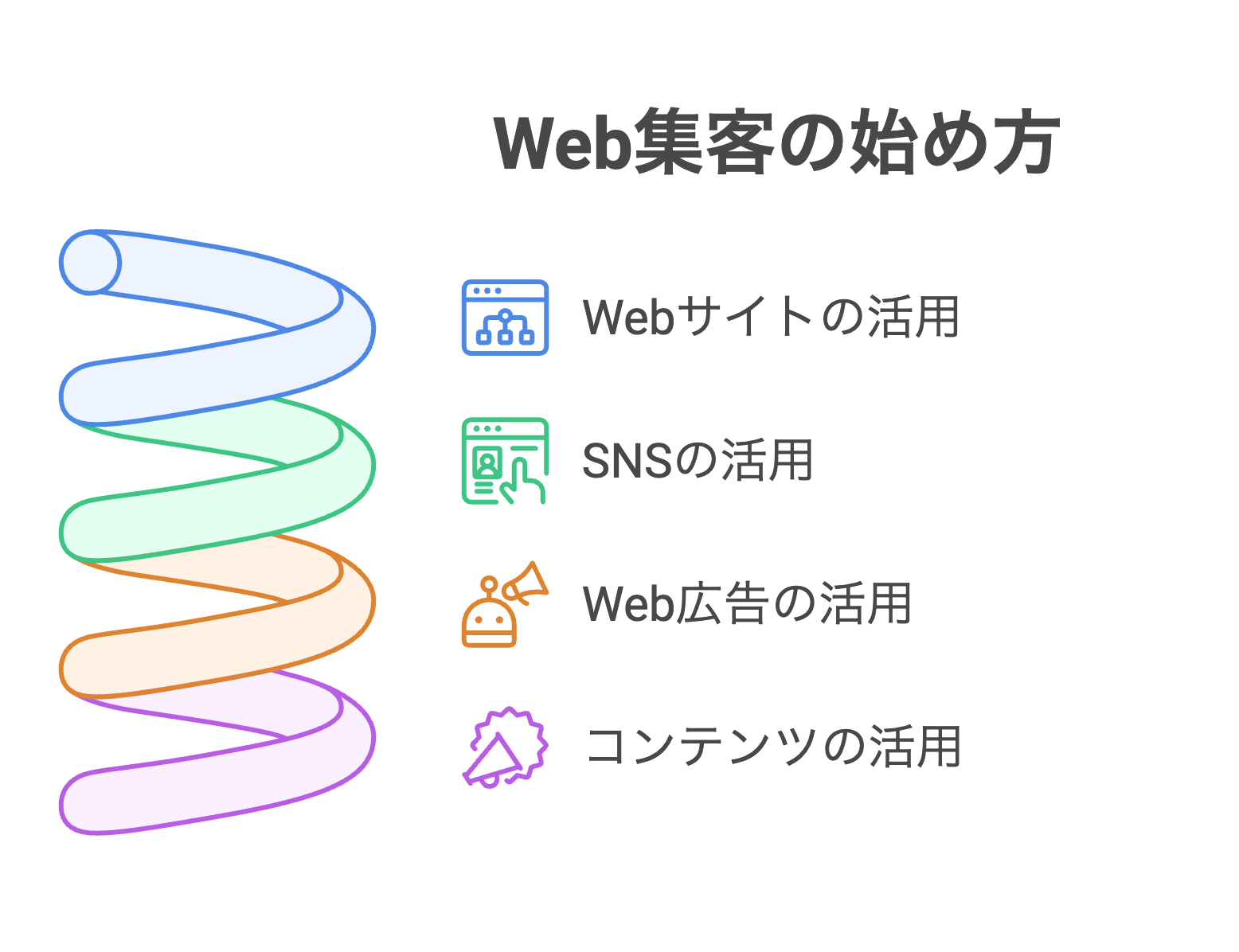 Web集客の始め方