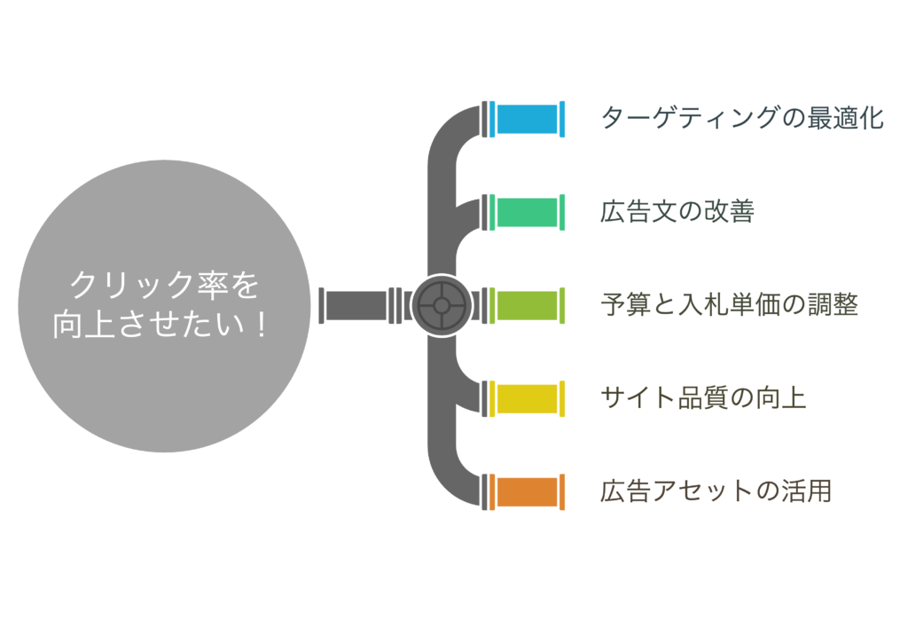 クリック率を上げるための具体的な改善方法