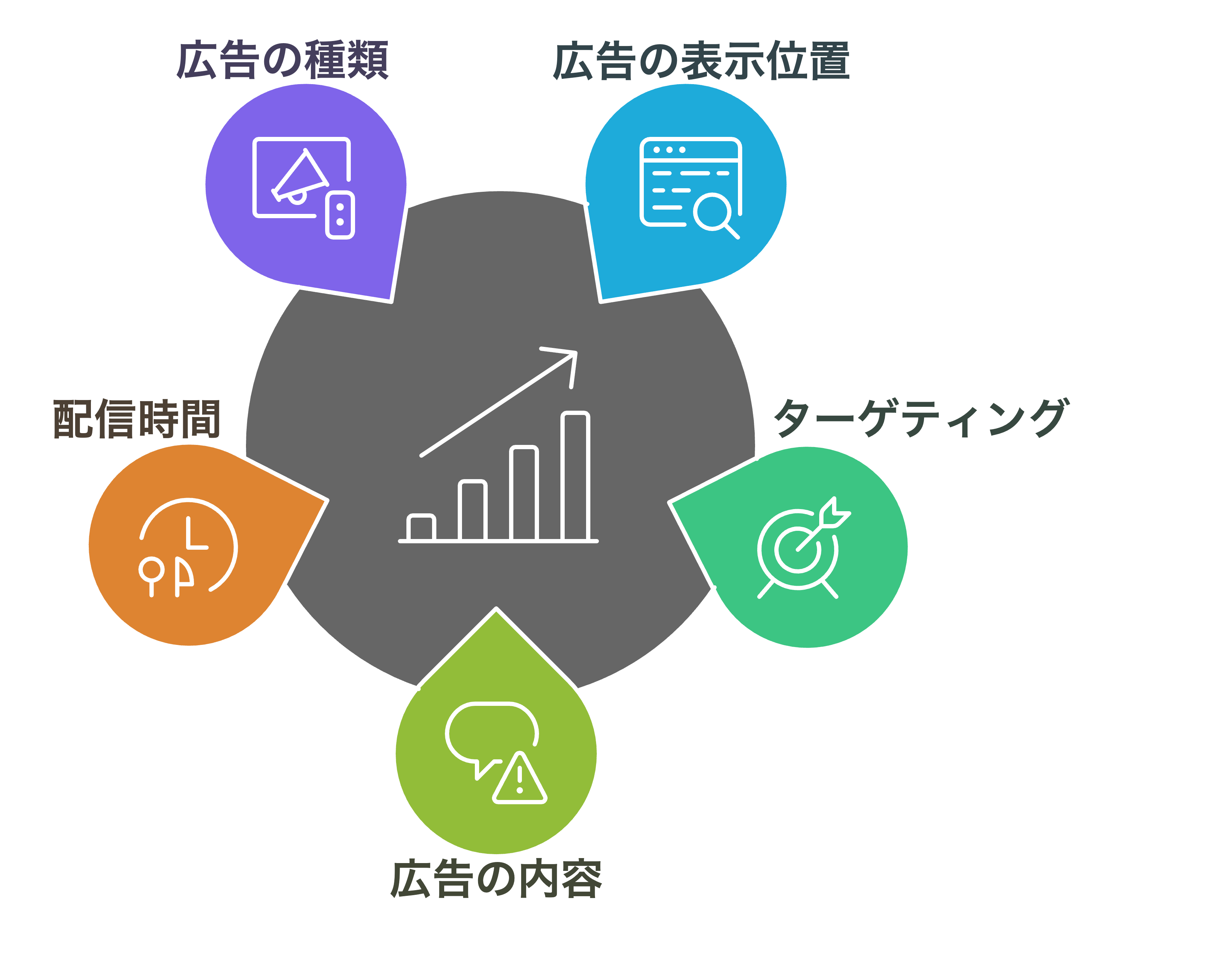 クリック率に影響する5つの要素